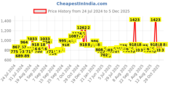 ajio.com fable street V-Neck Camisole with Lace Overlay fable street Price History Graph from 24 Jul 2024 to 5 Dec 2025