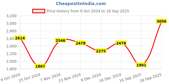 ajio.com fable street V-Neck Sheath Dress with Insert Pockets fable street Price History Graph from 9 Oct 2024 to 18 Sep 2025