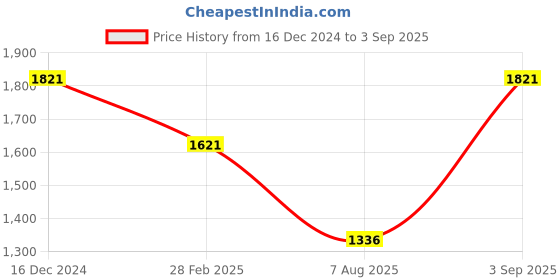 ajio.com fable street V-Neck Shift Dress fable street Price History Graph from 16 Dec 2024 to 3 Sep 2025