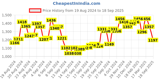 ajio.com fable street V-neck Top with Bell Sleeves fable street Price History Graph from 19 Aug 2024 to 18 Sep 2025