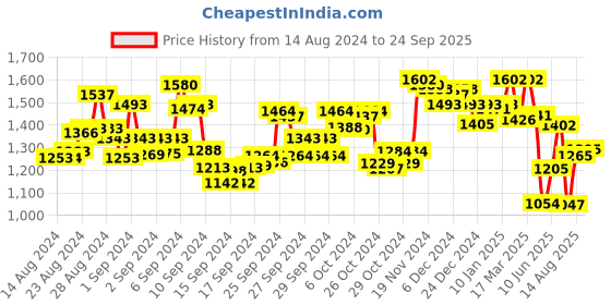 ajio.com fable street V-neck Top with Tie-Up Sleeves fable street Price History Graph from 14 Aug 2024 to 24 Sep 2025