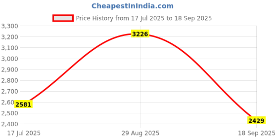 ajio.com fable street Women Bodycon Dress with Bracelet Sleeves fable street Price History Graph from 17 Jul 2025 to 18 Sep 2025