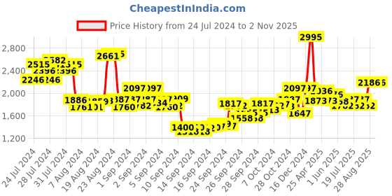 ajio.com fable street Women Checked Flared Pleat-Front Pants fable street Price History Graph from 24 Jul 2024 to 2 Nov 2025