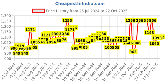 ajio.com fable street Women Colour-Block V-Neck T-Shirt fable street Price History Graph from 25 Jul 2024 to 22 Oct 2025