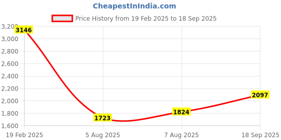 ajio.com fable street Women Floral A-line Dress fable street Price History Graph from 19 Feb 2025 to 18 Sep 2025