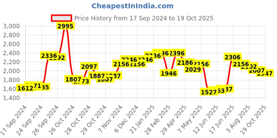 ajio.com fable street Women Floral Print A-Line Skirt fable street Price History Graph from 17 Sep 2024 to 19 Oct 2025