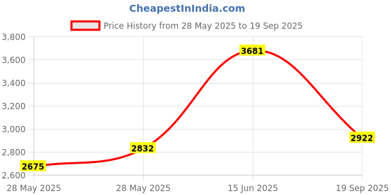 ajio.com fable street Women Floral Print Sheath Dress with Side Slit fable street Price History Graph from 28 May 2025 to 19 Sep 2025