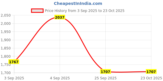 ajio.com fable street Women Geometric Print A-Line Skirt fable street Price History Graph from 3 Sep 2025 to 23 Oct 2025