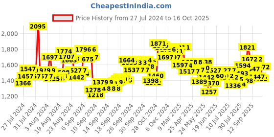 ajio.com fable street Women Geometric Print Regular Fit Shirt fable street Price History Graph from 27 Jul 2024 to 16 Oct 2025