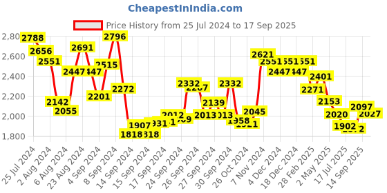 ajio.com fable street Women Ombre-Dyed Ribbed Dress fable street Price History Graph from 25 Jul 2024 to 17 Sep 2025