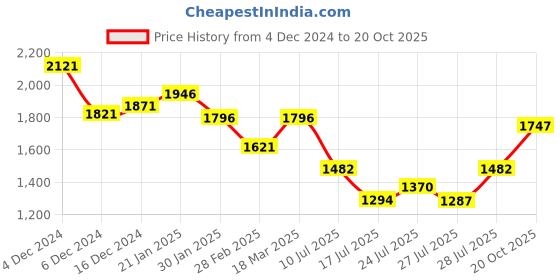 ajio.com fable street Women Polka-Dot Shirt with Spread Collar fable street Price History Graph from 4 Dec 2024 to 20 Oct 2025