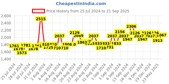 ajio.com fable street Women Printed A-Line Dress fable street Price History Graph from 25 Jul 2024 to 21 Sep 2025