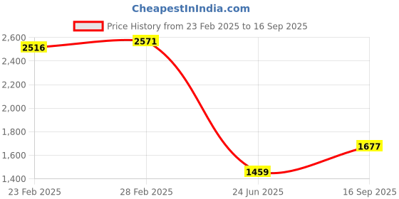ajio.com fable street Women Regular Fit Shirt fable street Price History Graph from 23 Feb 2025 to 16 Sep 2025