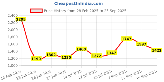 ajio.com fable street Women Regular Fit Shirt fable street Price History Graph from 28 Feb 2025 to 25 Sep 2025
