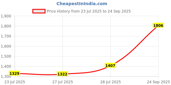ajio.com fable street Women Regular Fit Shirt fable street Price History Graph from 23 Jul 2025 to 24 Sep 2025