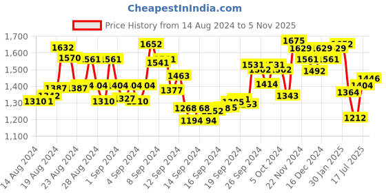 ajio.com fable street Women Relaxed Fit Shirt with Short Sleeves fable street Price History Graph from 14 Aug 2024 to 5 Nov 2025