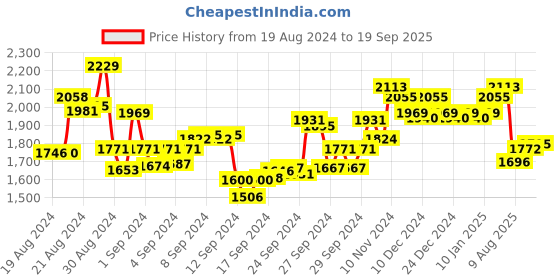 ajio.com fable street Women Single-Pleated Relaxed Fit Trousers fable street Price History Graph from 19 Aug 2024 to 19 Sep 2025
