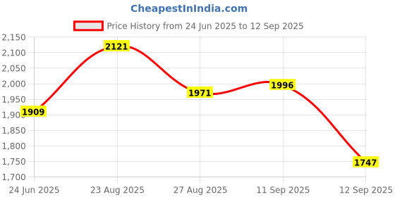 ajio.com fable street Women Slim Fit Shirt fable street Price History Graph from 24 Jun 2025 to 12 Sep 2025