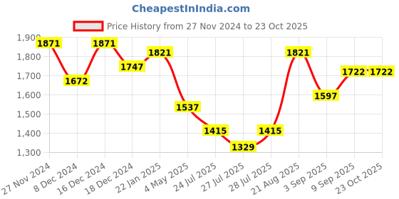 ajio.com fable street Women Striped Regular Fit Shirt fable street Price History Graph from 27 Nov 2024 to 23 Oct 2025