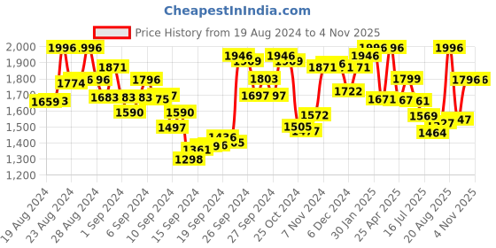 ajio.com fable street Women Striped Relaxed Fit Shirt fable street Price History Graph from 19 Aug 2024 to 3 Nov 2025