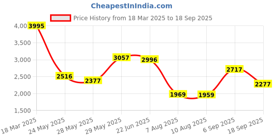 ajio.com fable street Women Stripes Fit and Flare Dress fable street Price History Graph from 18 Mar 2025 to 18 Sep 2025