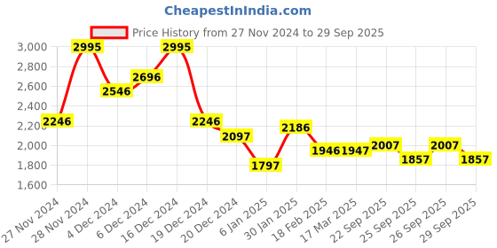 ajio.com fable street Women Turtle Neck Pullover fable street Price History Graph from 27 Nov 2024 to 29 Sep 2025