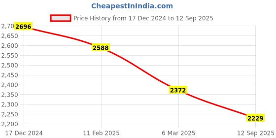 ajio.com fable street WomenA-line Dress fable street Price History Graph from 17 Dec 2024 to 12 Sep 2025