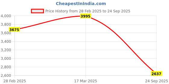 ajio.com fable street WomenShirt Dress fable street Price History Graph from 28 Feb 2025 to 24 Sep 2025