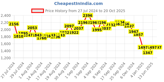 ajio.com fablestreet x Women Straight Fit Flat-Front Pants fablestreet x Price History Graph from 27 Jul 2024 to 19 Oct 2025