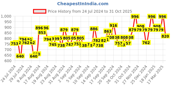 ajio.com fabmoha Women 2-Piece Set fabmoha Price History Graph from 24 Jul 2024 to 31 Oct 2025