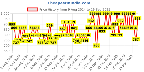 ajio.com fabmoha Women Embroidered Straight Kurta Set fabmoha Price History Graph from 9 Aug 2024 to 26 Sep 2025