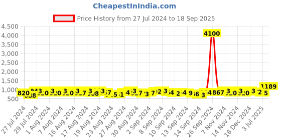 ajio.com fabmora Embellished Georgette Saree fabmora Price History Graph from 27 Jul 2024 to 18 Sep 2025
