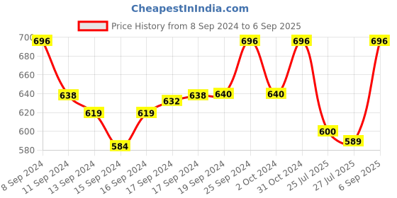 ajio.com fabmora Floral Printed Saree with Contrast Border fabmora Price History Graph from 8 Sep 2024 to 6 Sep 2025