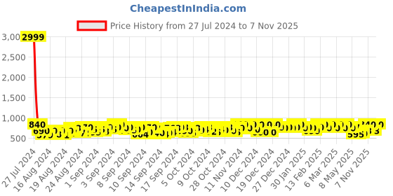 ajio.com fabmora Floral Printed Saree with Tasselled Border fabmora Price History Graph from 27 Jul 2024 to 7 Nov 2025