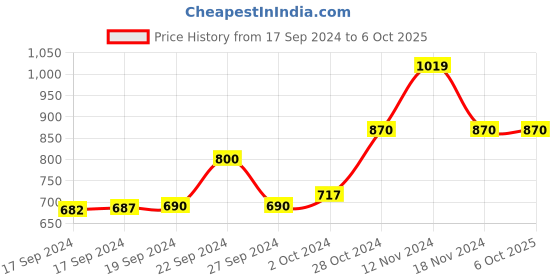 ajio.com fabmora Geometric & Dot Printed Saree fabmora Price History Graph from 17 Sep 2024 to 5 Oct 2025