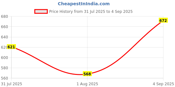 ajio.com fabmora Leheriya Printed Saree with Contrast Border fabmora Price History Graph from 31 Jul 2025 to 4 Sep 2025