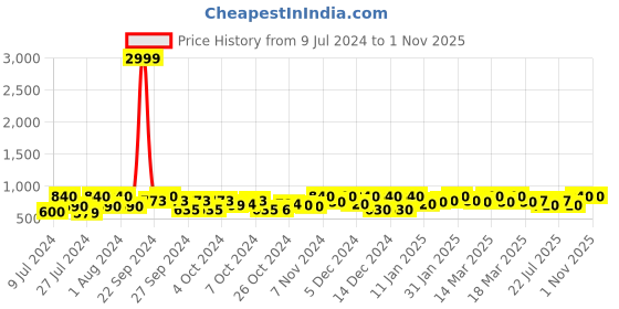 ajio.com fabmora Printed Saree with Contrast Border fabmora Price History Graph from 9 Jul 2024 to 1 Nov 2025
