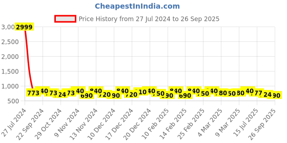 ajio.com fabmora Printed Saree with Contrast Border fabmora Price History Graph from 27 Jul 2024 to 26 Sep 2025