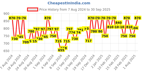 ajio.com fabmora Printed Saree with Contrast Border fabmora Price History Graph from 7 Aug 2024 to 30 Sep 2025