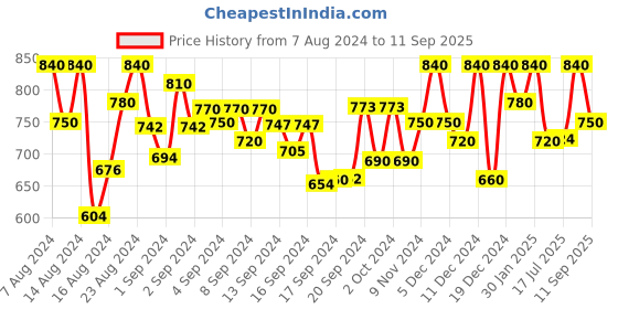 ajio.com fabmora Printed Saree with Contrast Border fabmora Price History Graph from 7 Aug 2024 to 11 Sep 2025