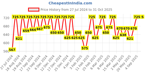 ajio.com fabmora Saree fabmora Price History Graph from 27 Jul 2024 to 31 Oct 2025