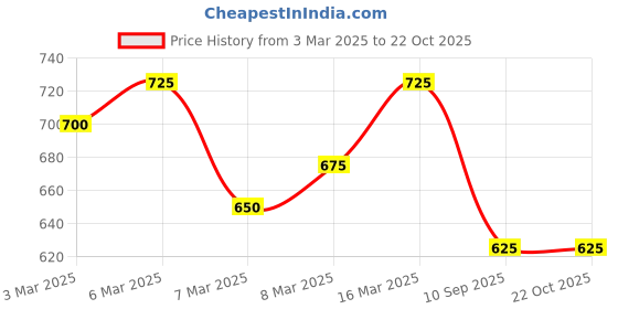 ajio.com fabmora Saree fabmora Price History Graph from 3 Mar 2025 to 21 Oct 2025