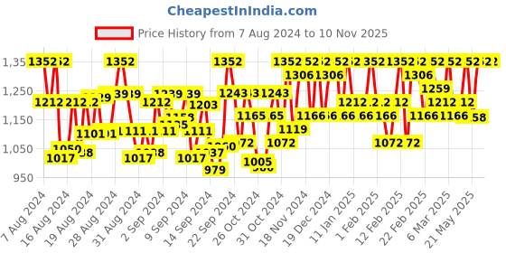 ajio.com fabmora Women Chiffon Saree with Lace Border fabmora Price History Graph from 7 Aug 2024 to 9 Nov 2025