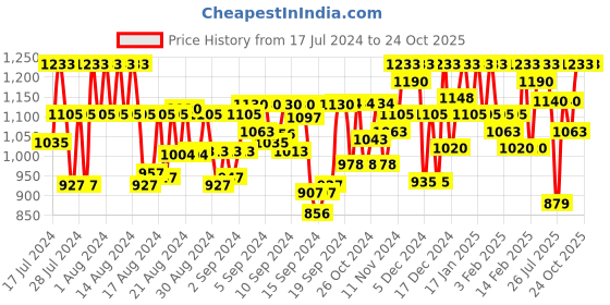 ajio.com fabmora Women Embellished Saree fabmora Price History Graph from 17 Jul 2024 to 23 Oct 2025