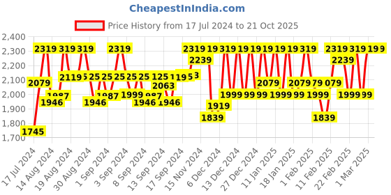 ajio.com fabmora Women Embroidered Tissue Saree fabmora Price History Graph from 17 Jul 2024 to 20 Oct 2025
