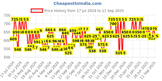 ajio.com fabmora Women Printed Half-and-Half Saree fabmora Price History Graph from 17 Jul 2024 to 11 Sep 2025