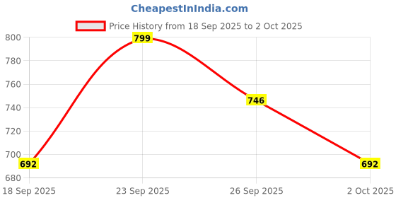ajio.com fabmora Women Printed Saree with Contrast Border fabmora Price History Graph from 18 Sep 2025 to 2 Oct 2025