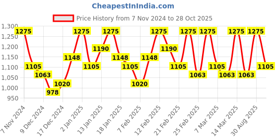 ajio.com fabmora Women Saree with Embellished Border fabmora Price History Graph from 7 Nov 2024 to 28 Oct 2025