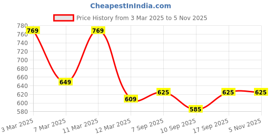 ajio.com fabnex Women 2-Piece Co-ord Set with Insert Pockets fabnex Price History Graph from 3 Mar 2025 to 1 Nov 2025
