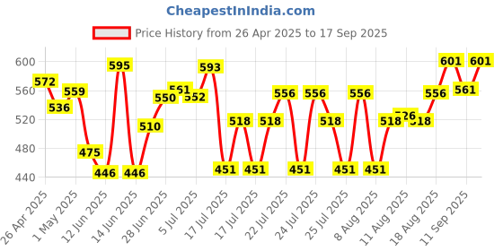 ajio.com fabnex Women Checked 2-Piece Co-ord Set fabnex Price History Graph from 26 Apr 2025 to 17 Sep 2025